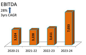 EBITDA