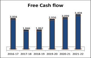 Free Cash Flow