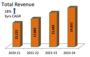 Total Revenue